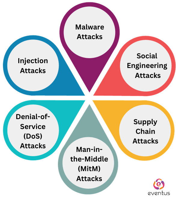 Different types of cyber threats