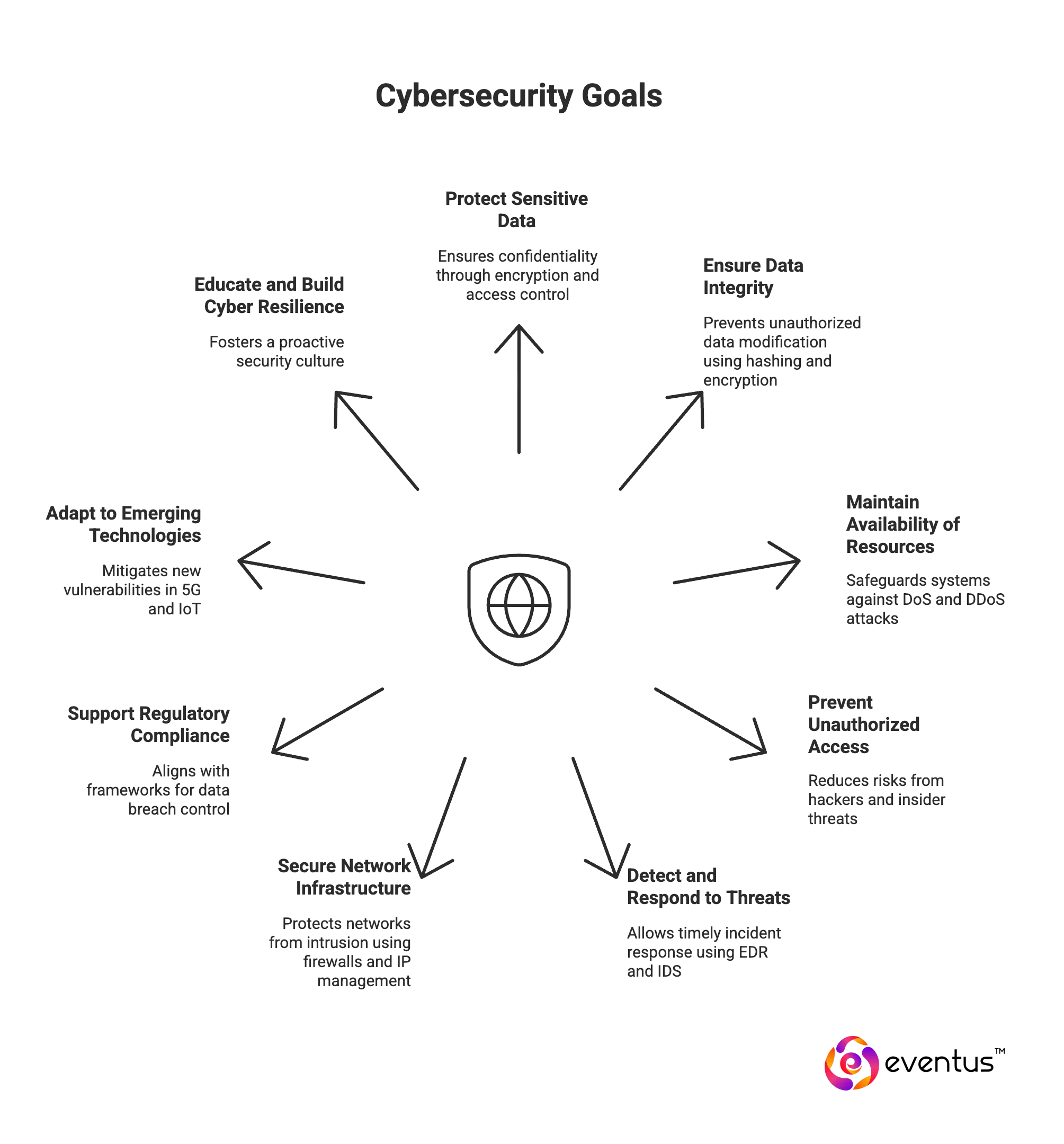 What are the main goals of cybersecurity in an organization_ - visual selection