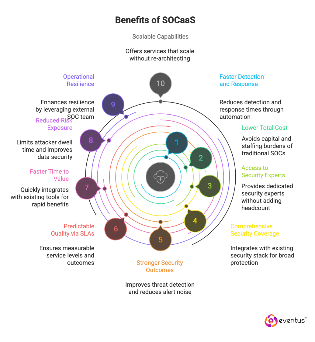 top 10 benefits of SOCaaS