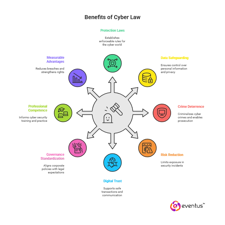 Benefits of Cyber Law