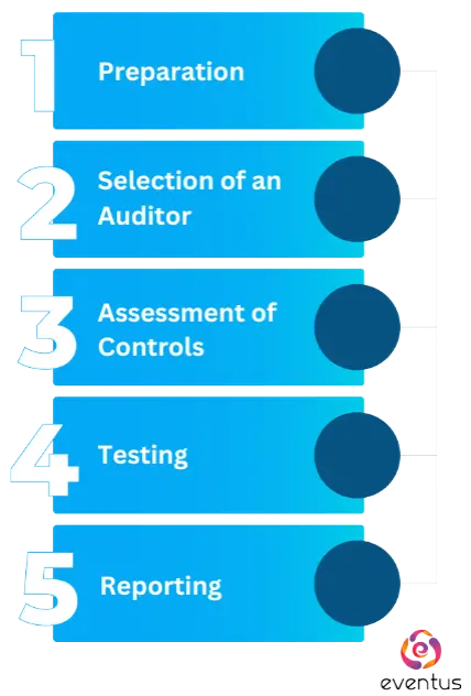 How to conduct a SOC audit?