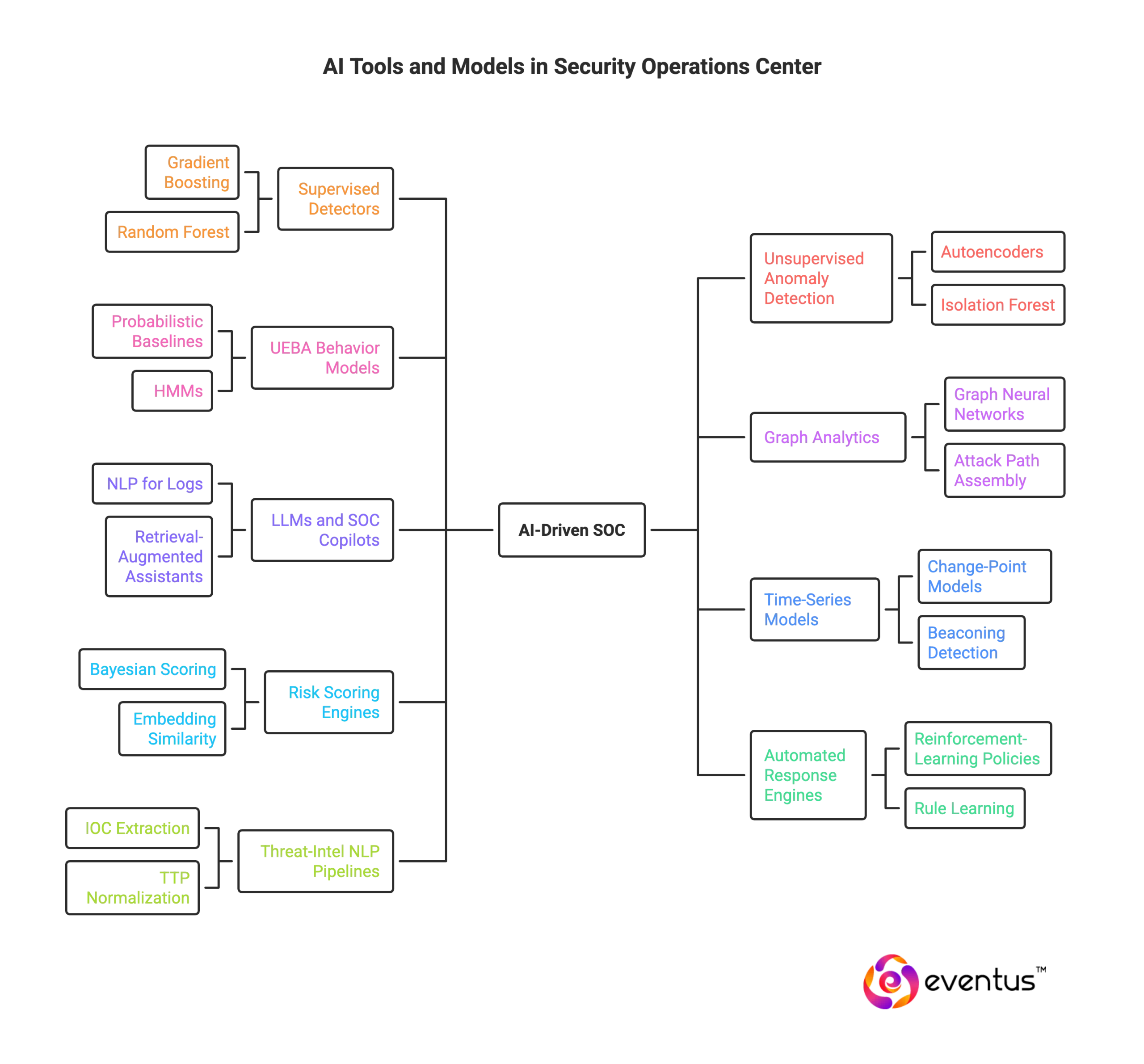 AI tools and models are used in the SOC