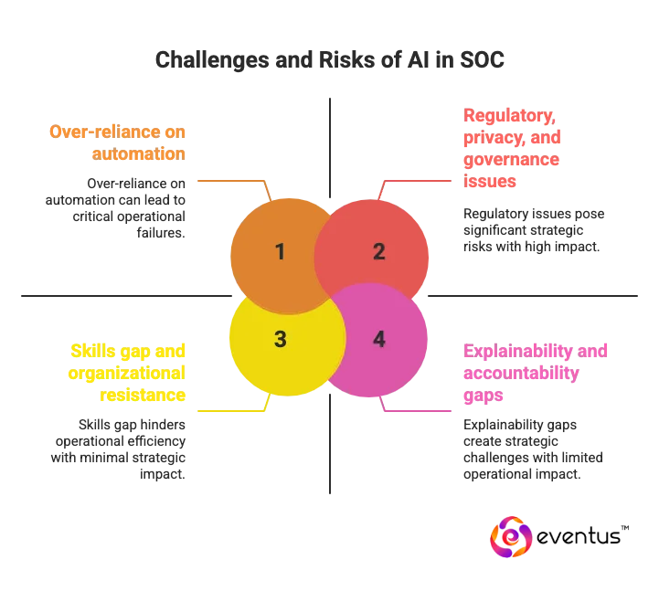 Challenges, Limitations and Risks come with AI in the SOC