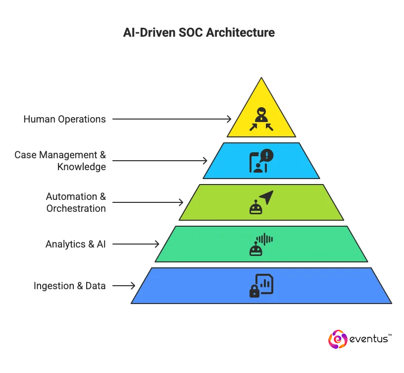 key components and architecture of an AI driven SOC