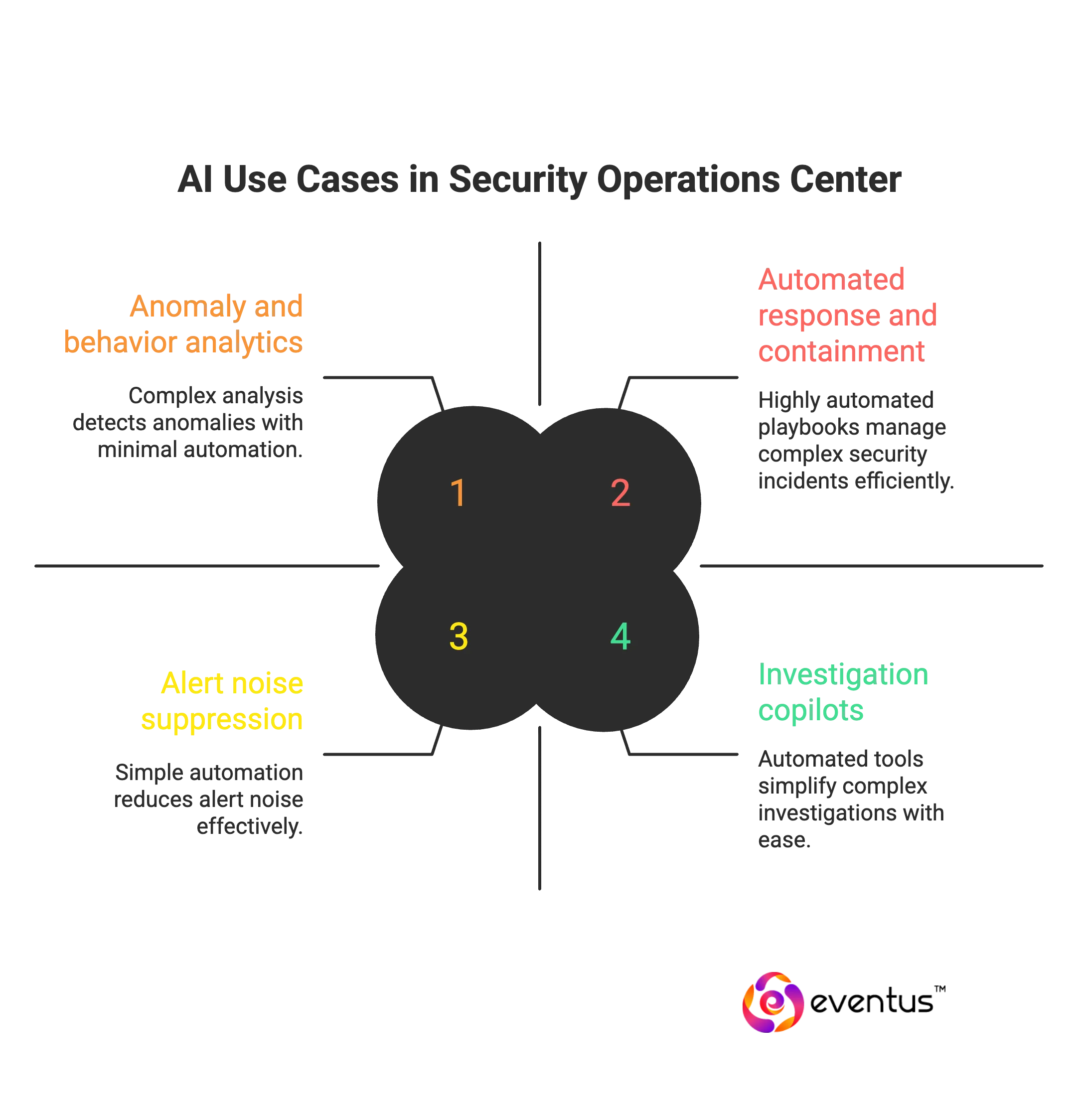 top use cases for AI in the SOC