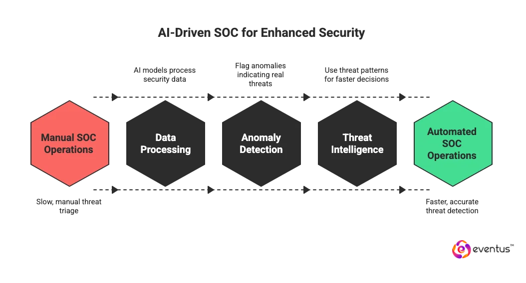 AI driven SOC