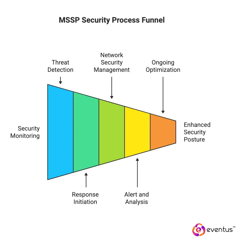 MSSP and How Does it Work