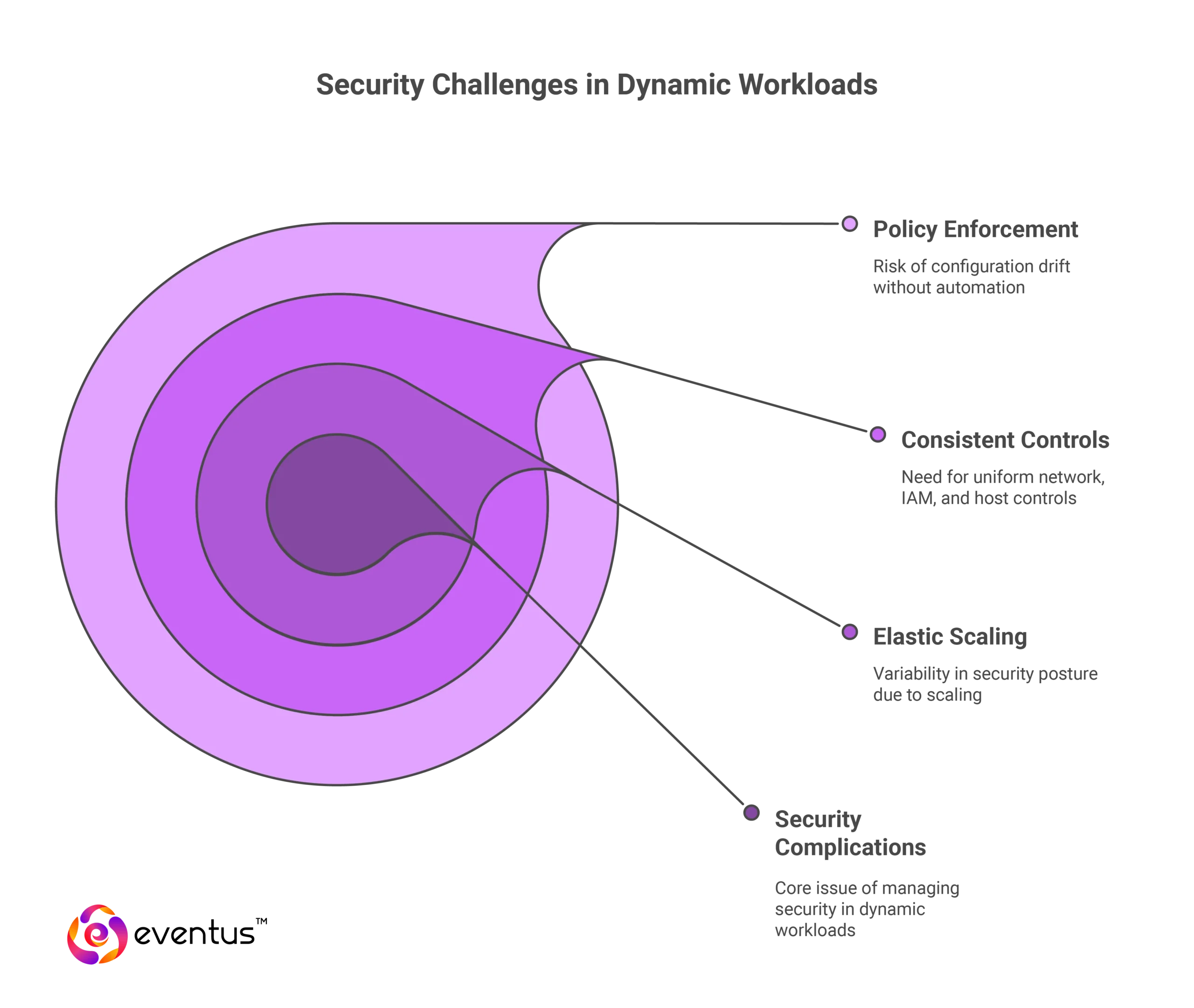 Security challenges in Dynmic workload