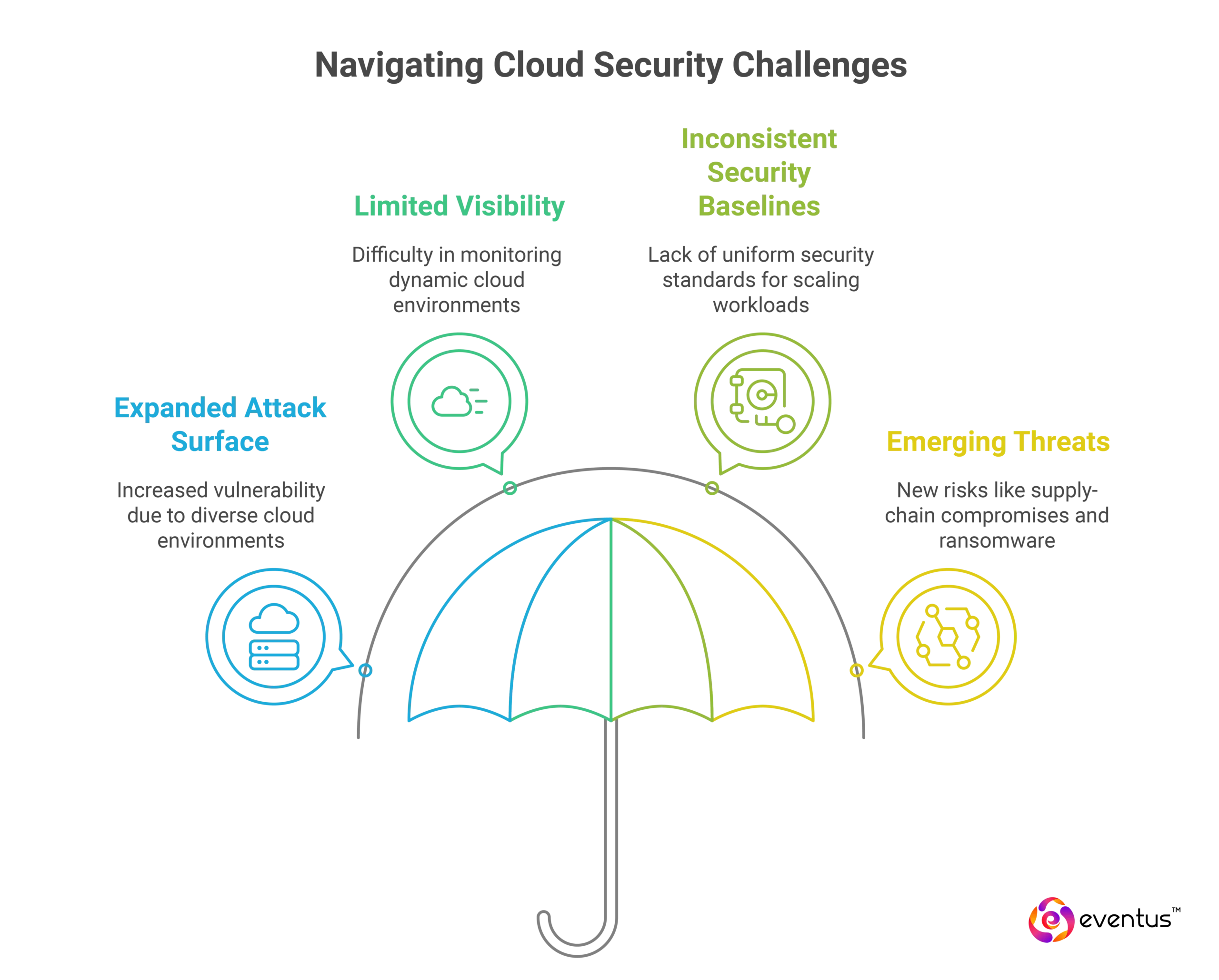 Cloud Security Challenges