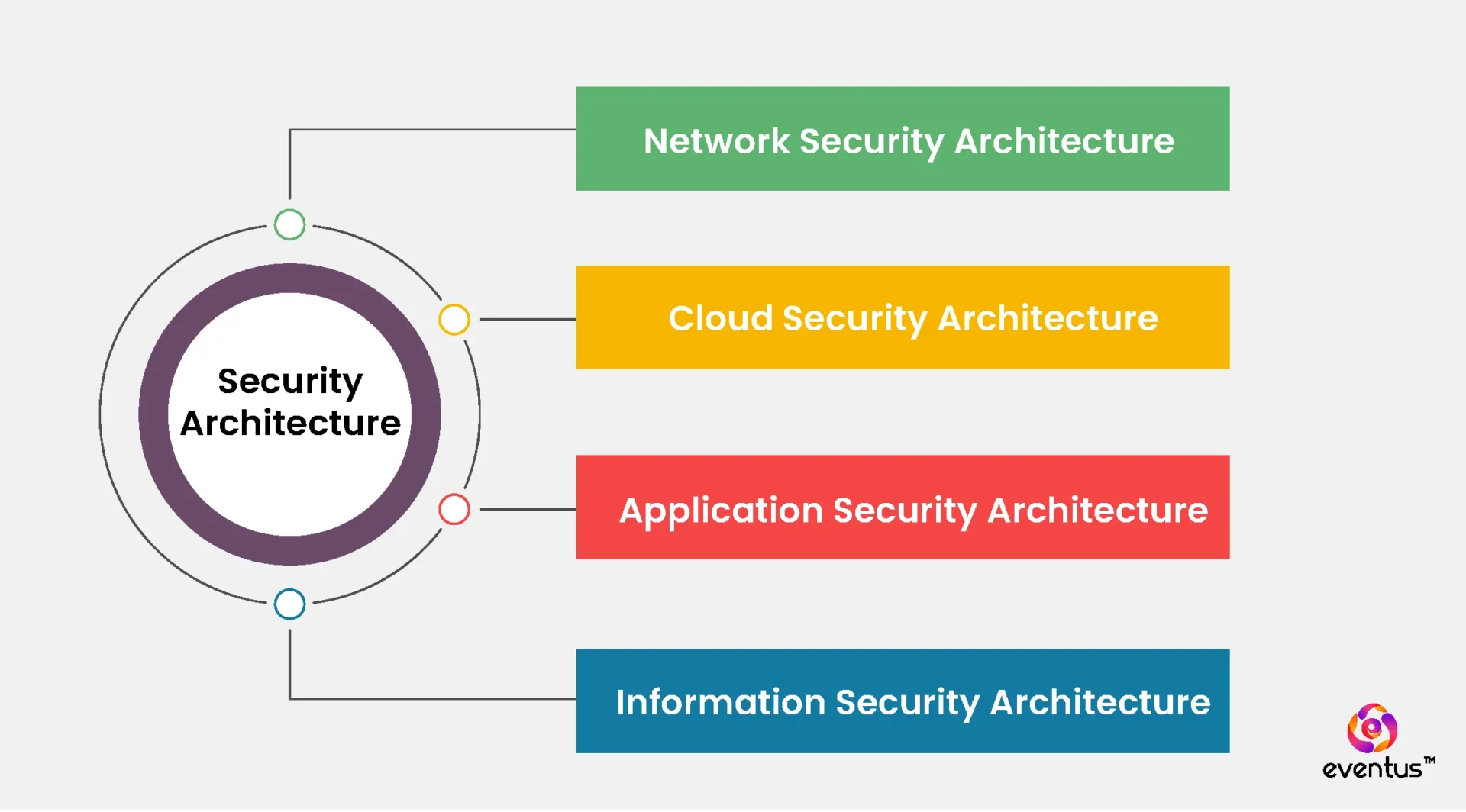 Security Architecture