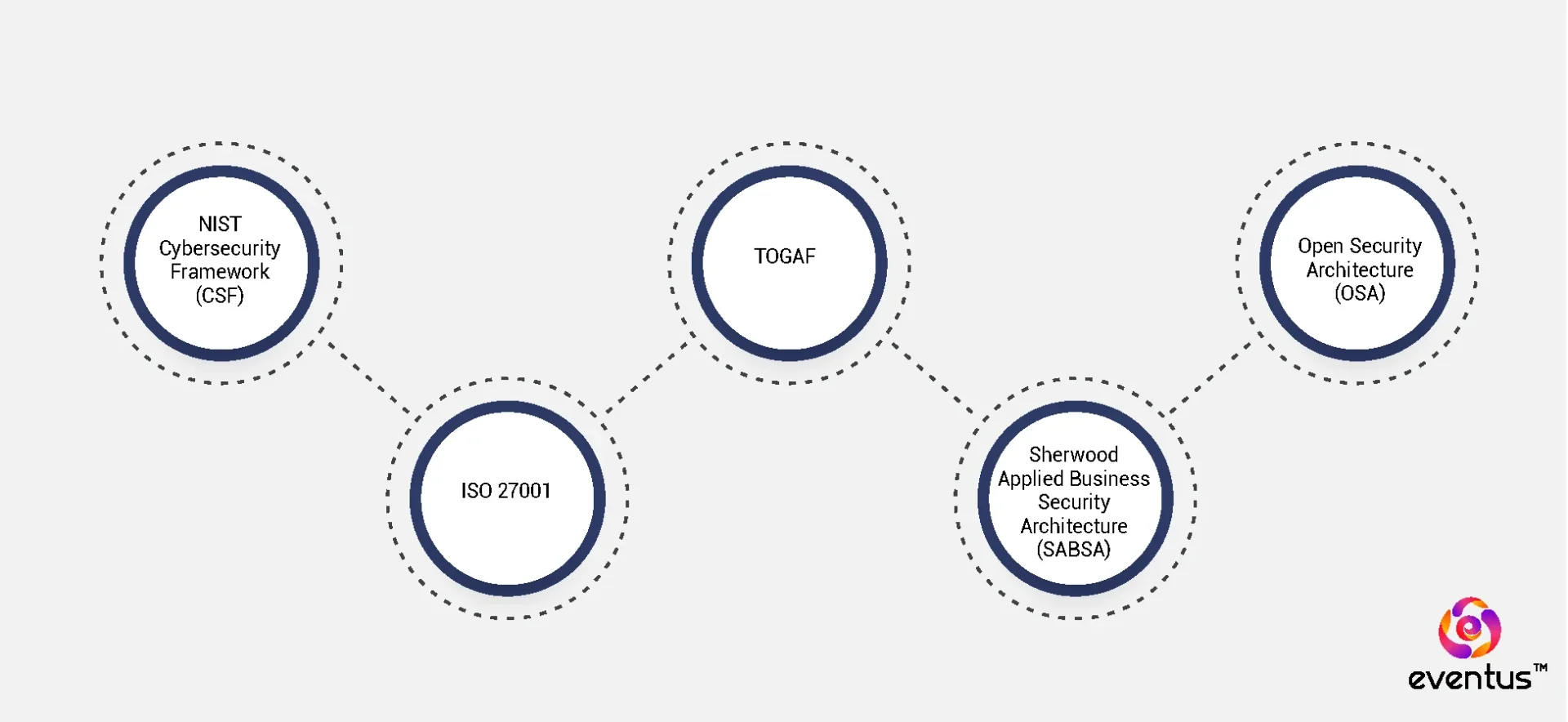 What are the Cybersecurity Frameworks for Enterprise Architects