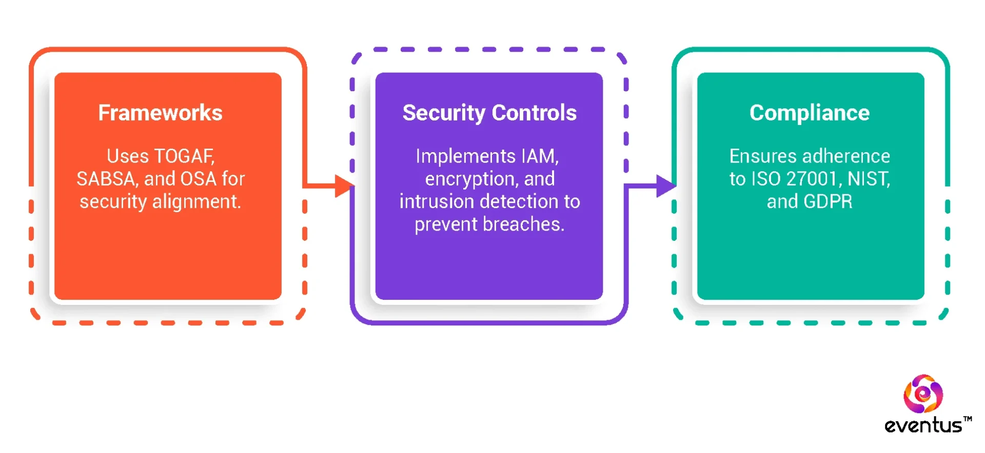 What is Security Architecture Design and Diagram