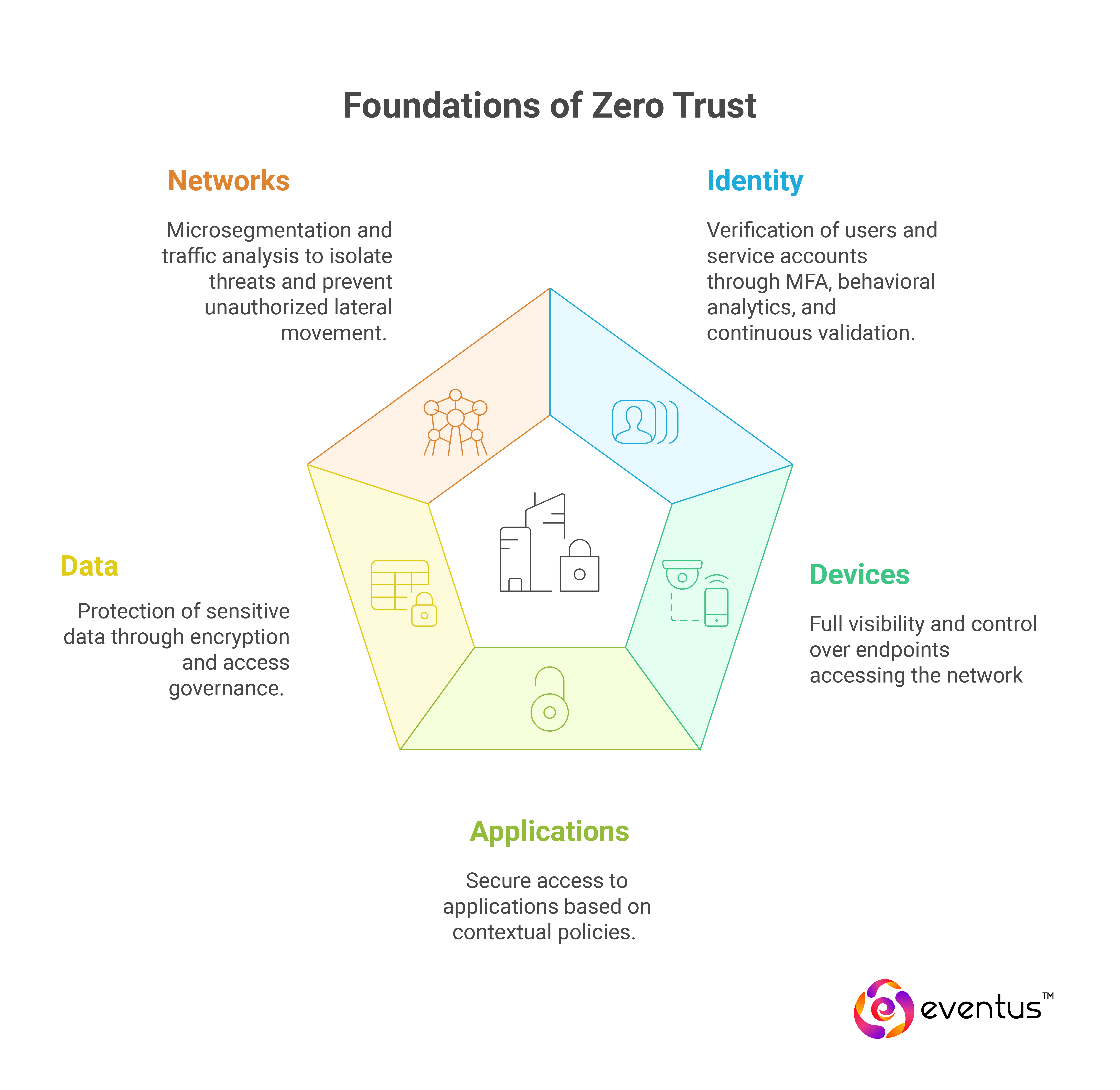 What Are the Five Pillars of Zero Trust
