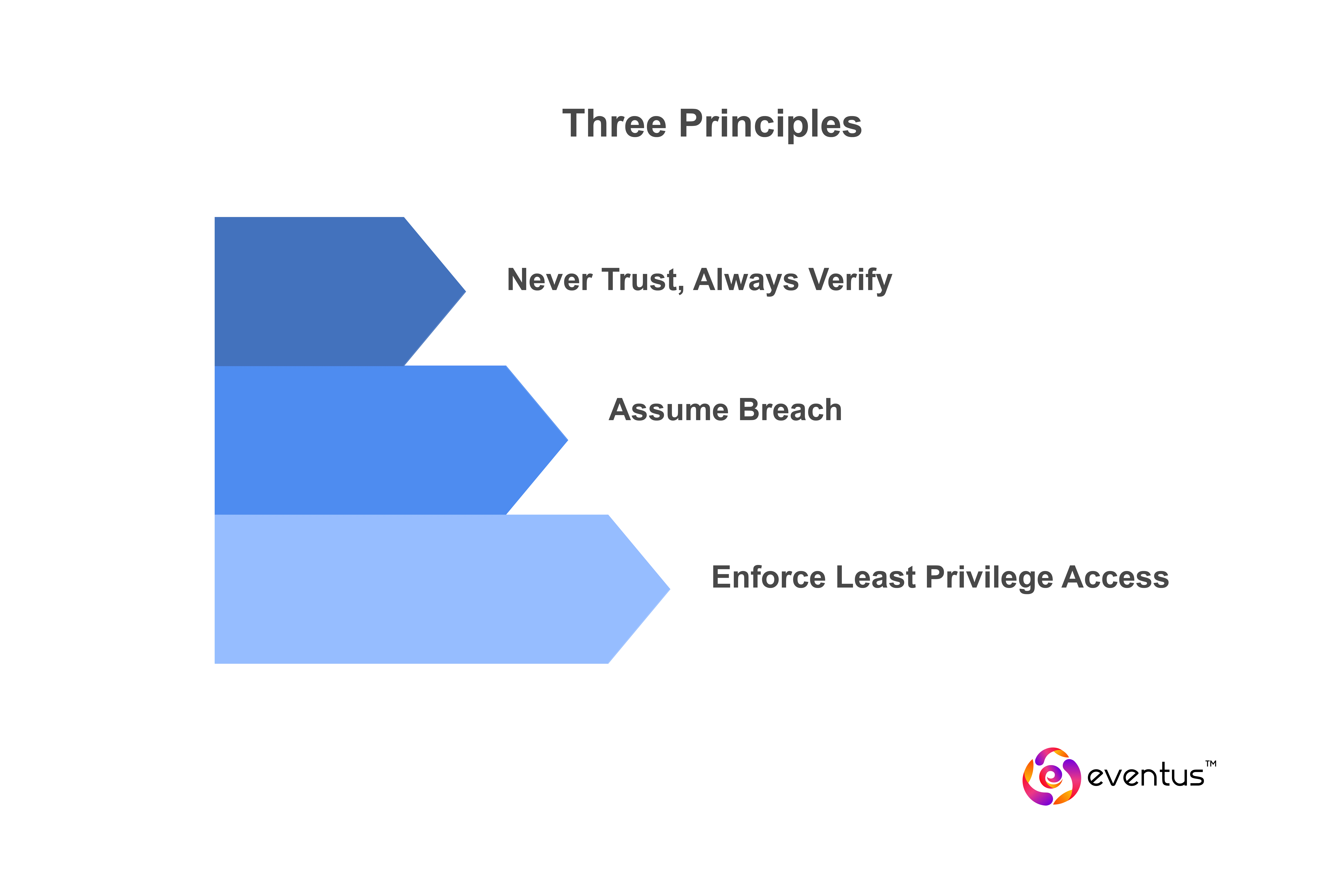 What Are the Three Principles