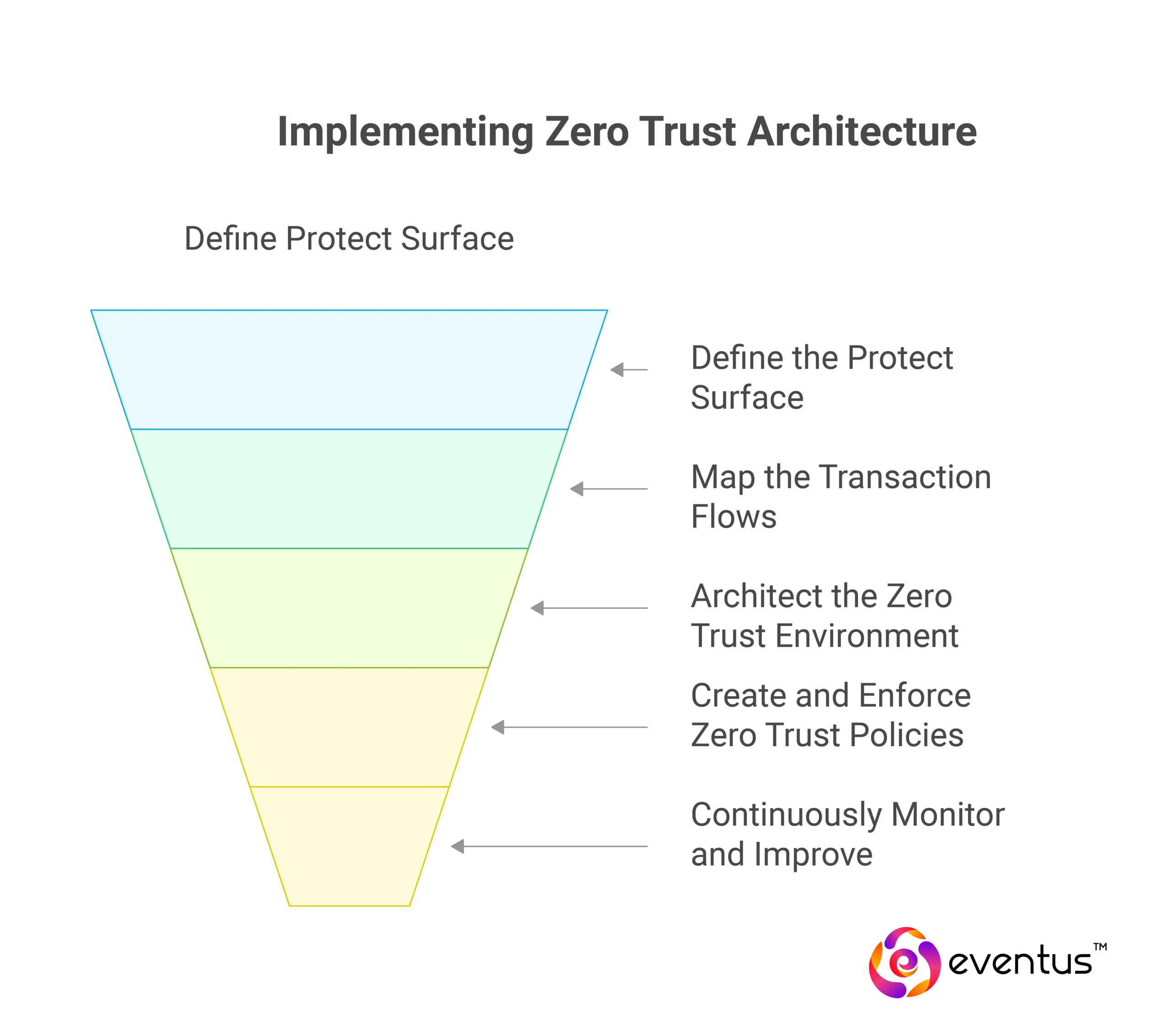 What are the key stages of Zero Trust implementation