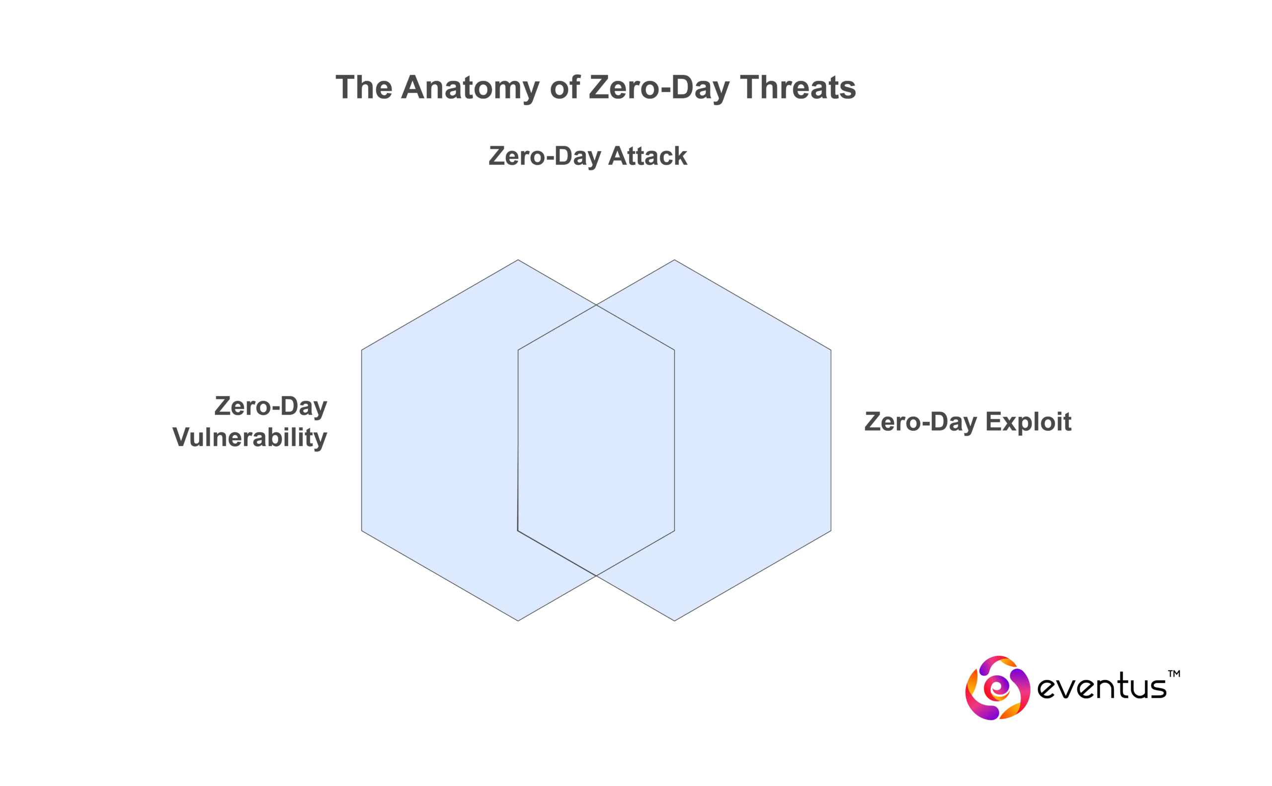 zero day vulnerabilities_These three terms are interrelated but distinct