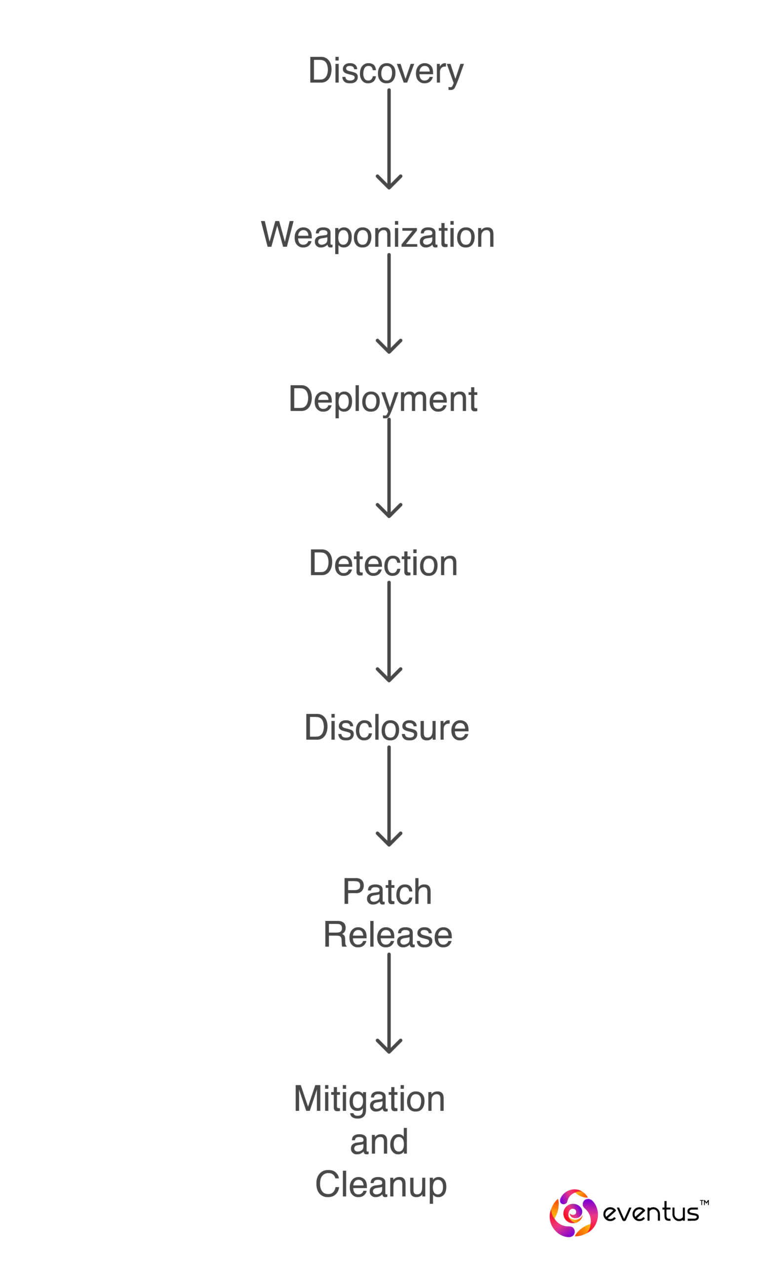 zero day vulnerabilities_What is the Lifecycle of a Zero-Day Exploit