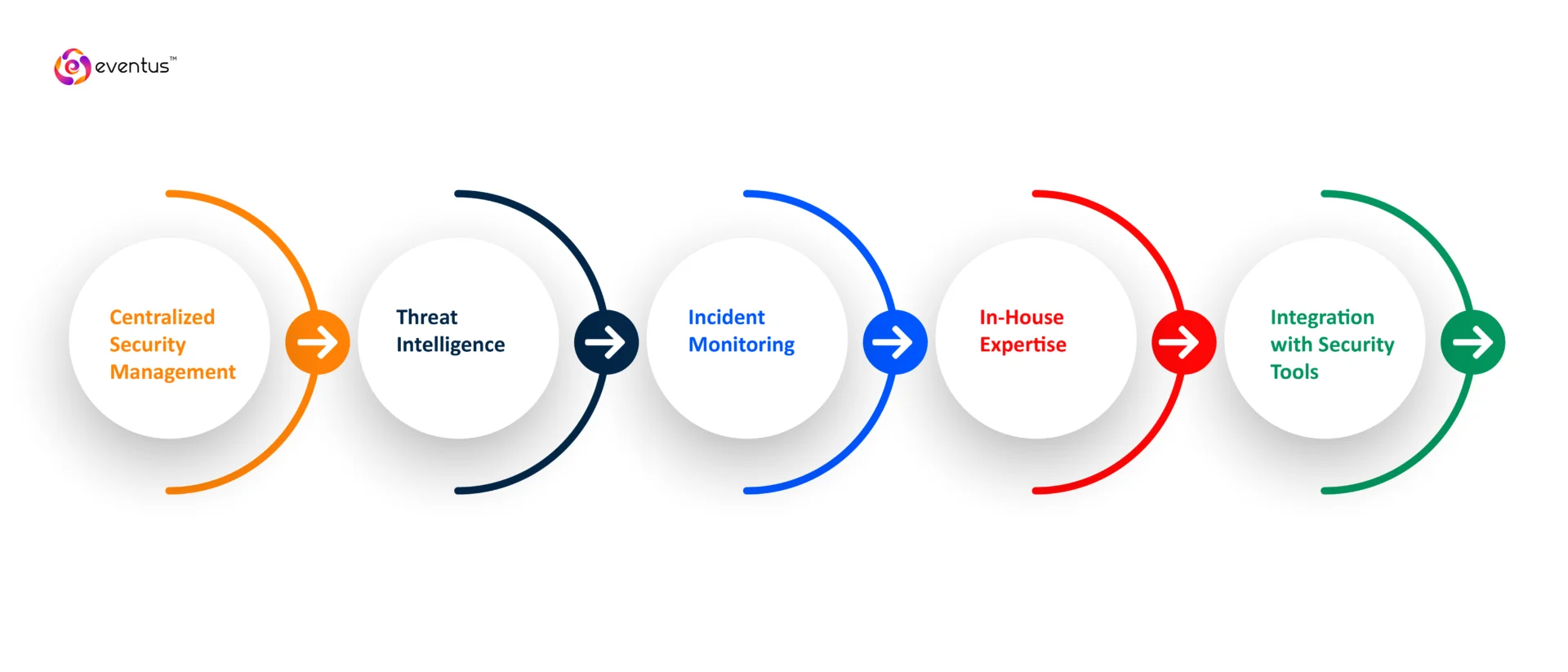 Key Features of SOC