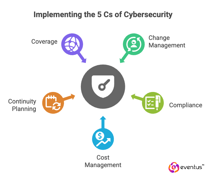 Implementing the 5 Cs of Cybersecurity