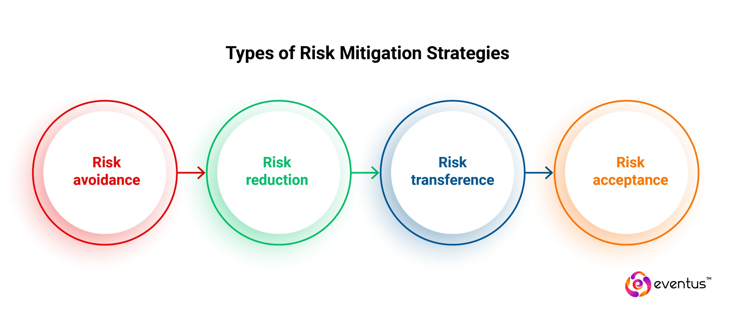Types of Risk Mitigation Strategies