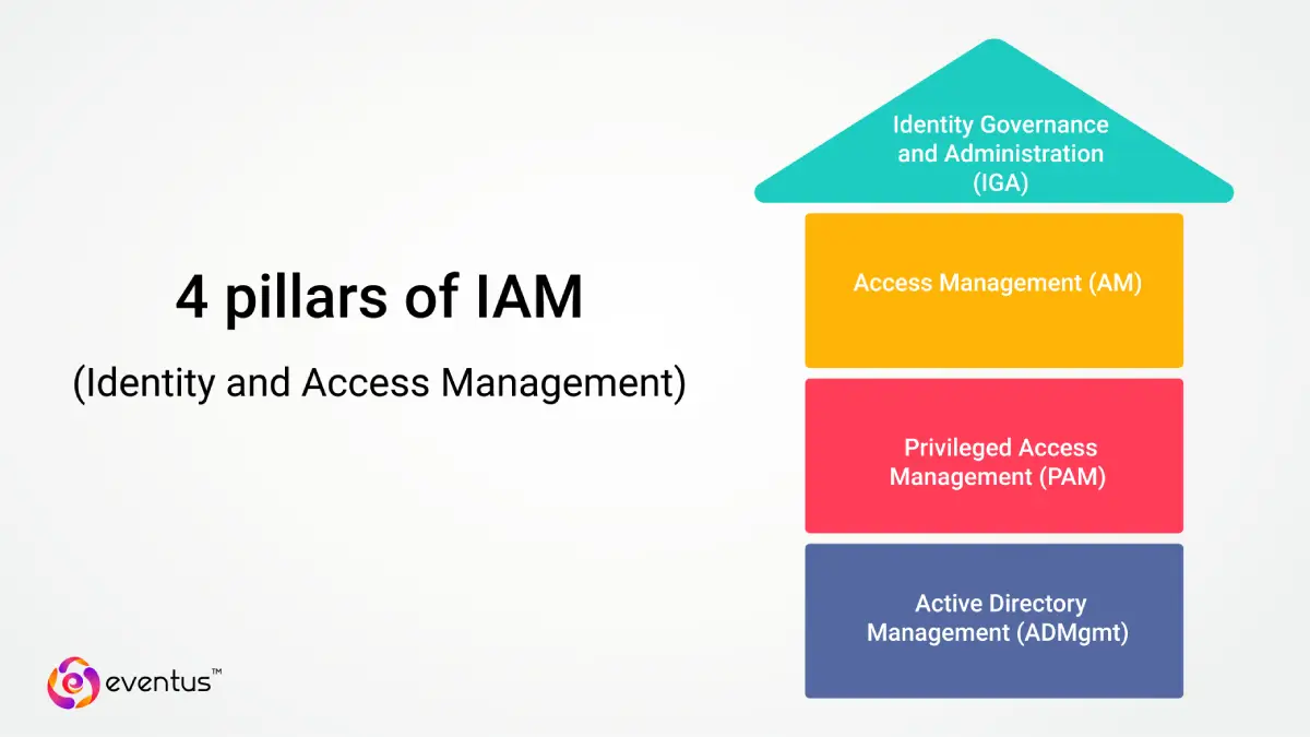 4 pillars of IAM