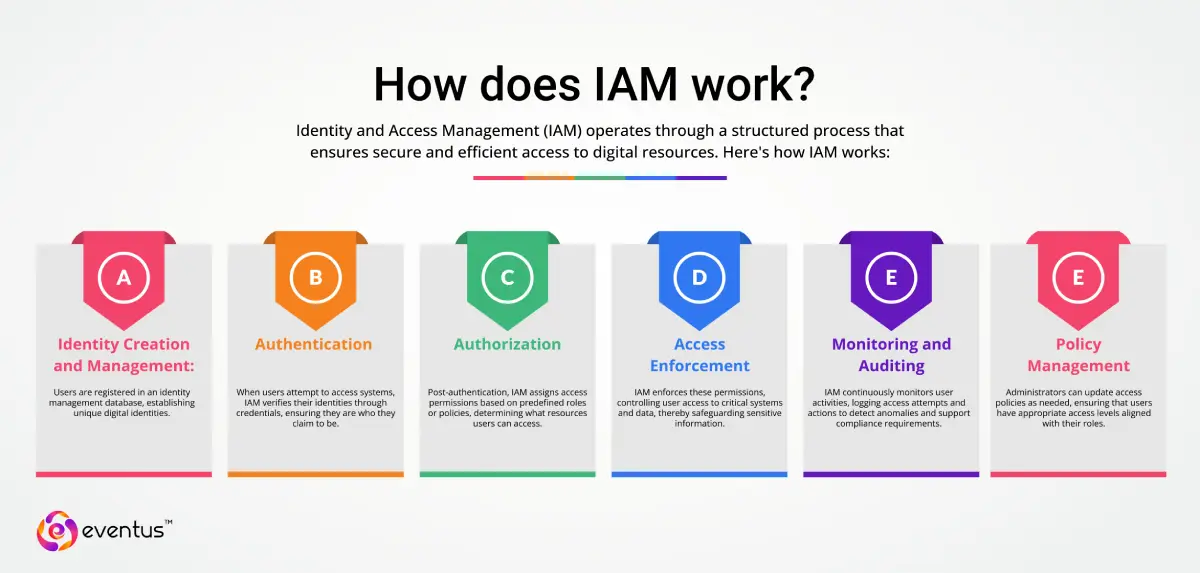 How does IAM work