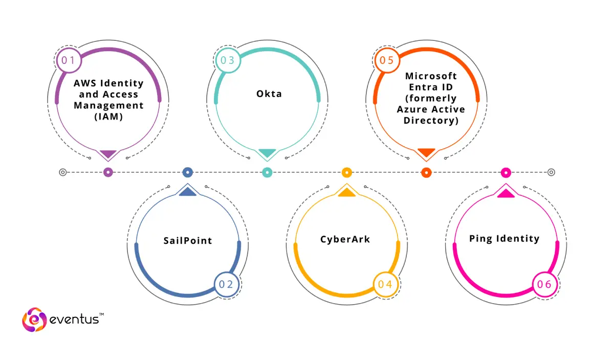 dentity and Access Management (IAM) Popular IAM Solutions