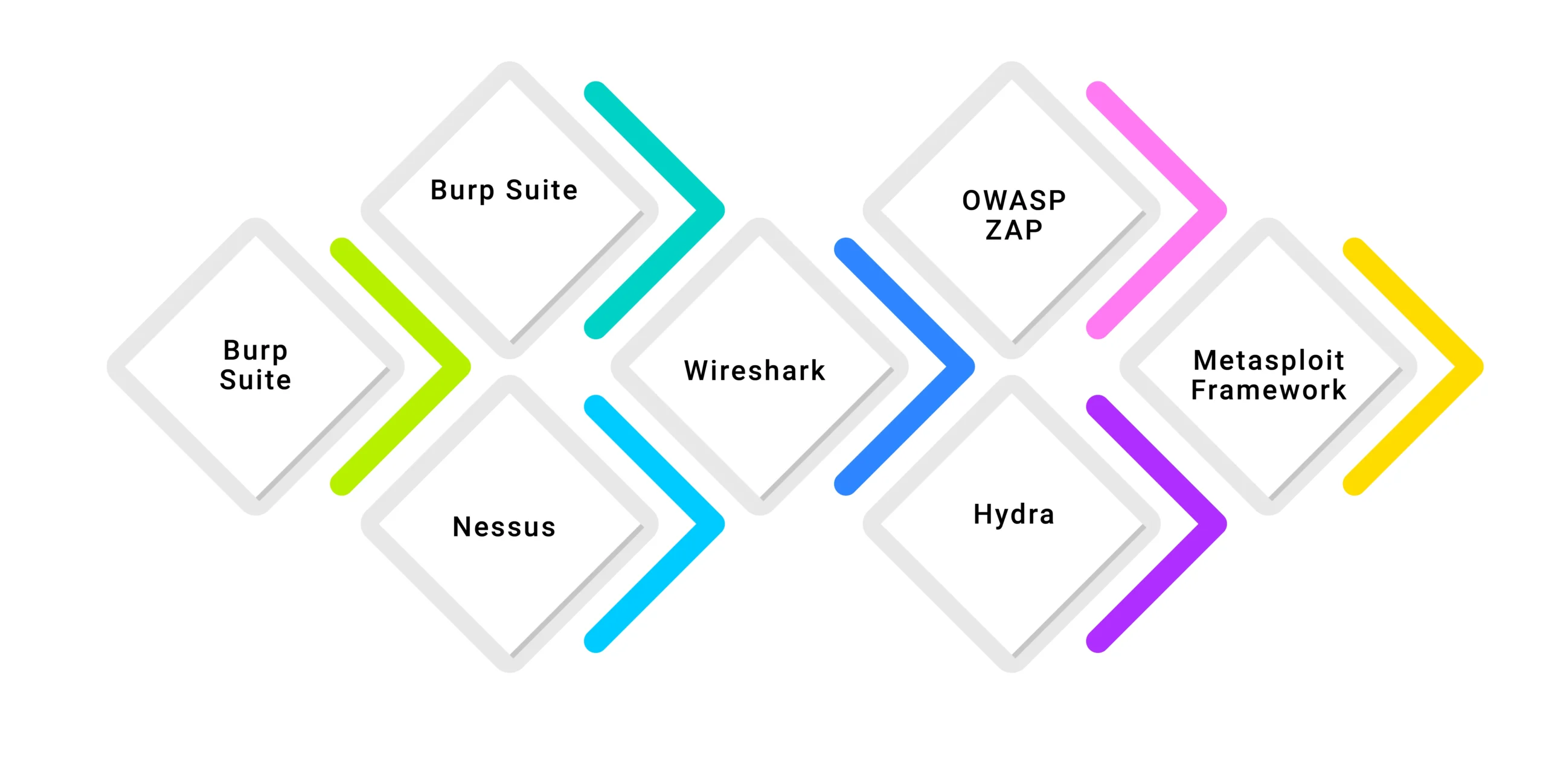 What Tools and Services Are Used in Penetration Testing-