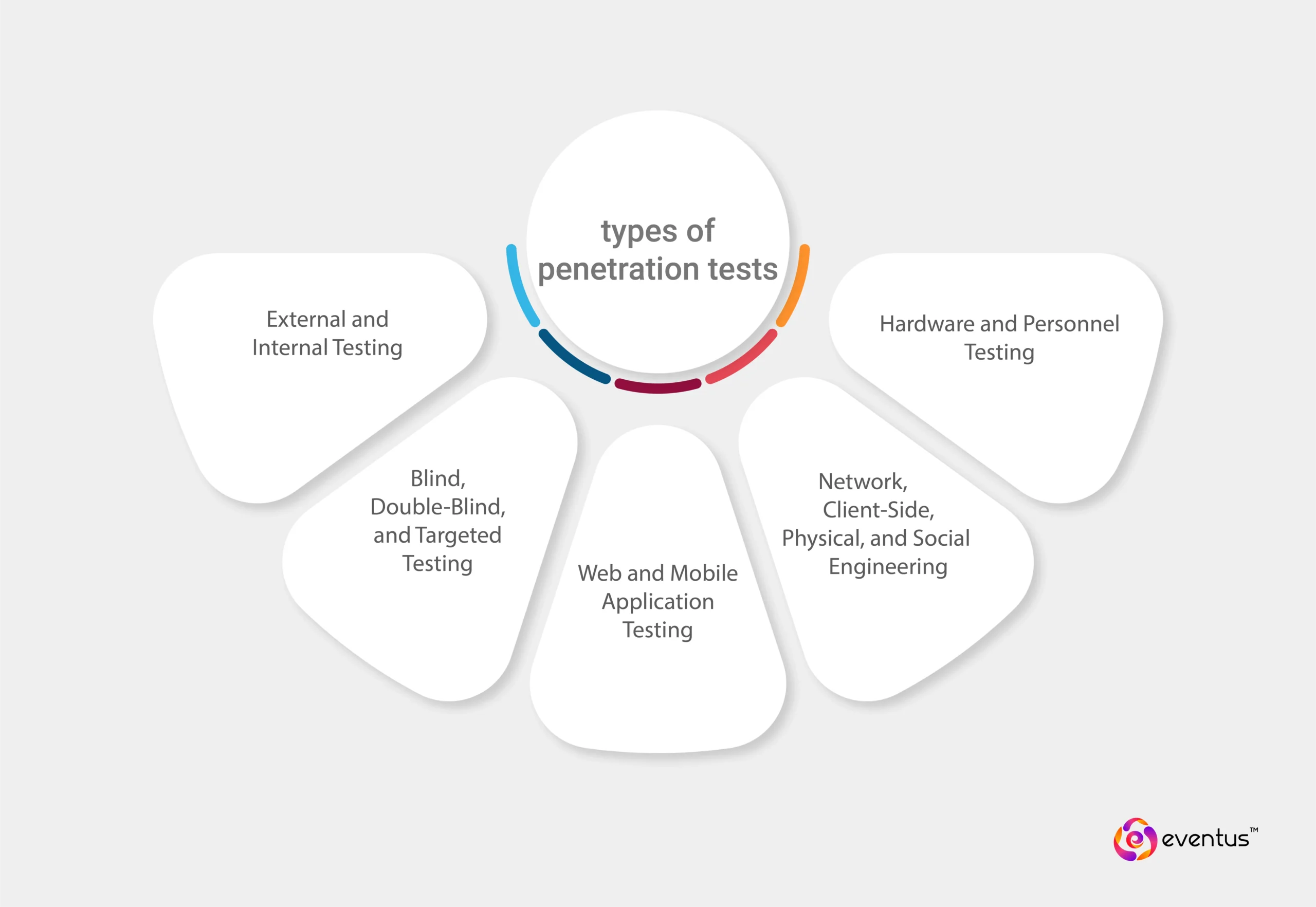 types of-penetration tests