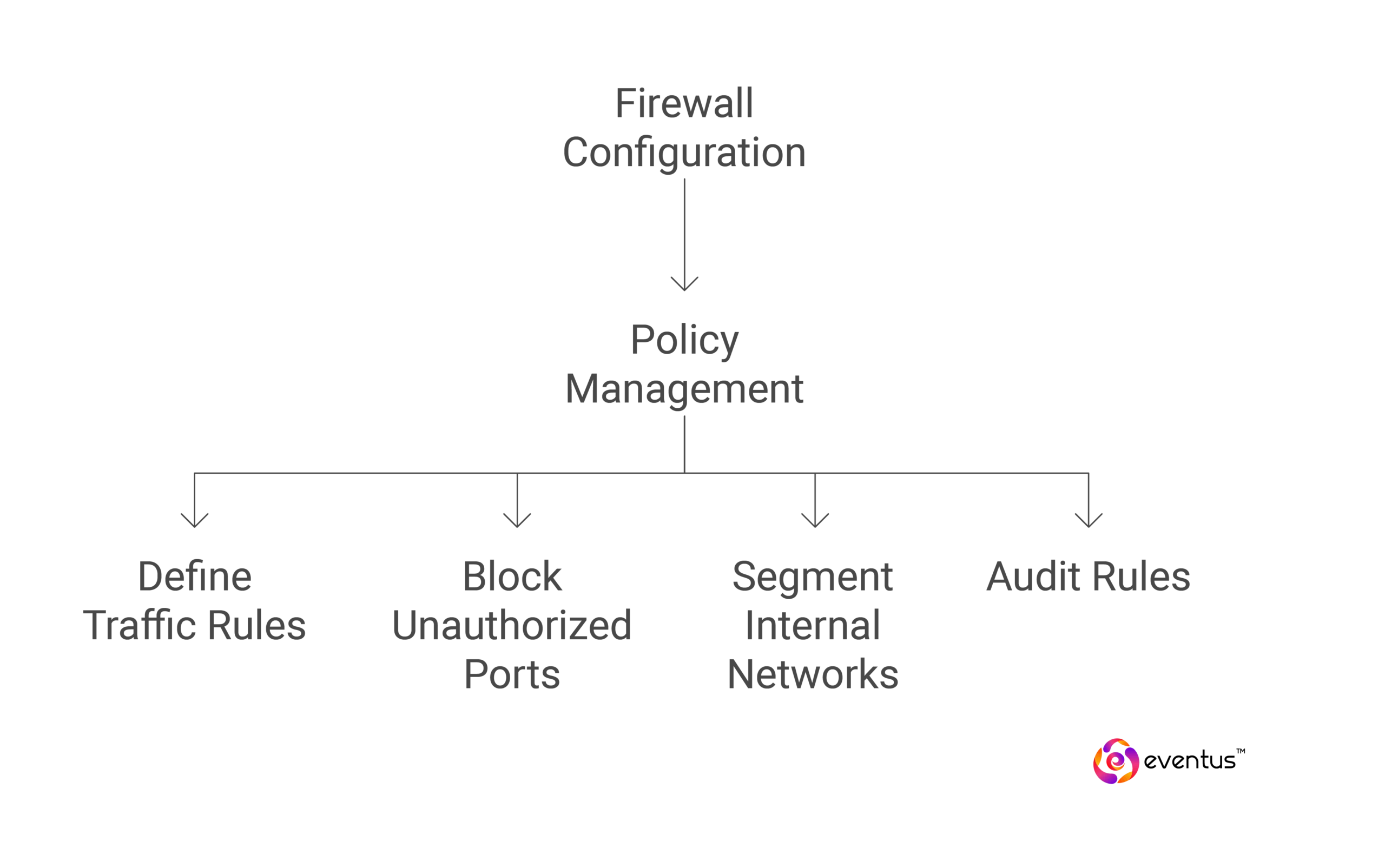 Firewall Configuration Policy Management