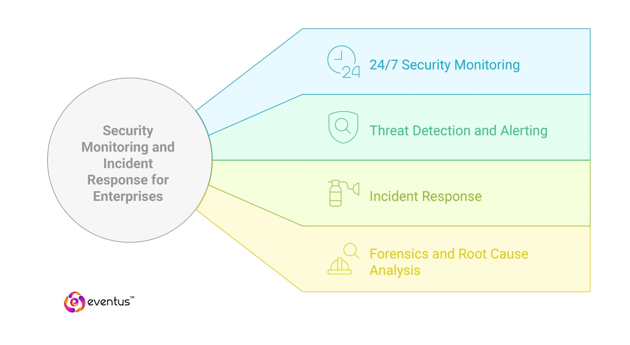 Security Monitoring and Incident Response for Enterprises