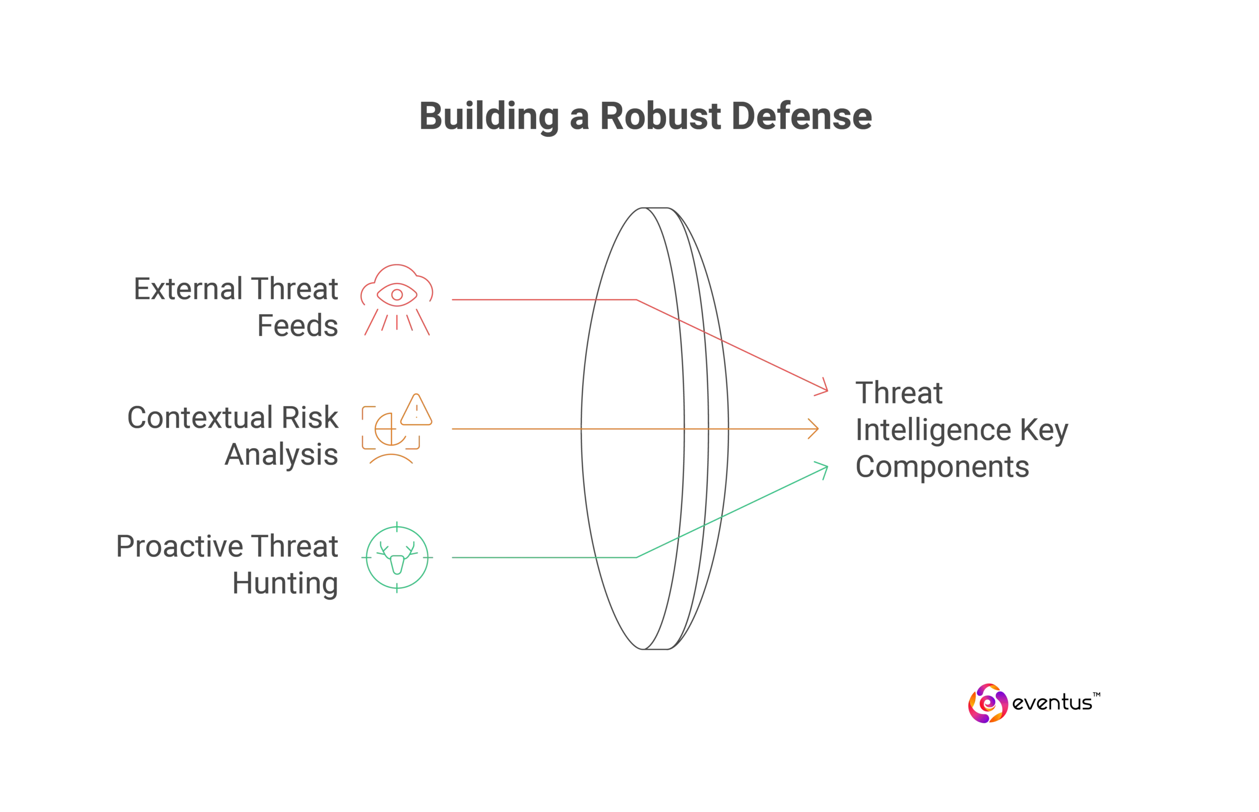 mssp services_Threat Intelligence Key Components