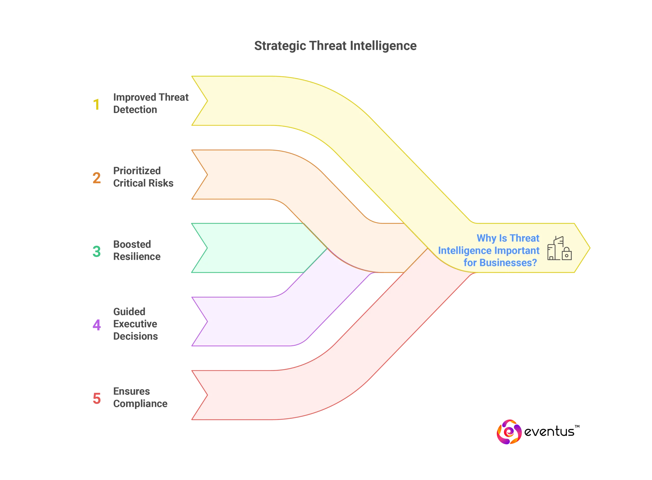 Why Is Threat Intelligence Important for Businesses