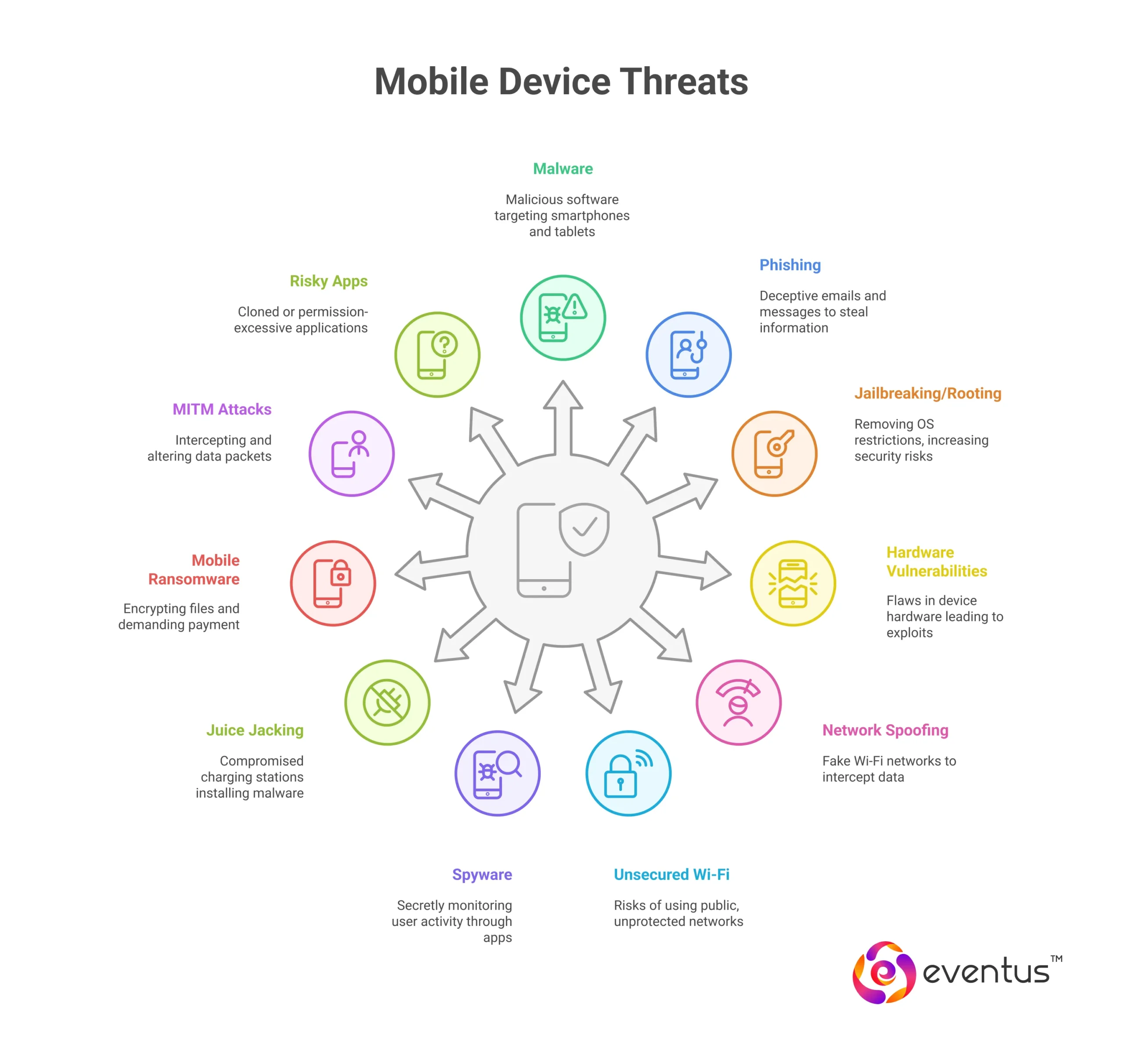 Mobile Device Threats