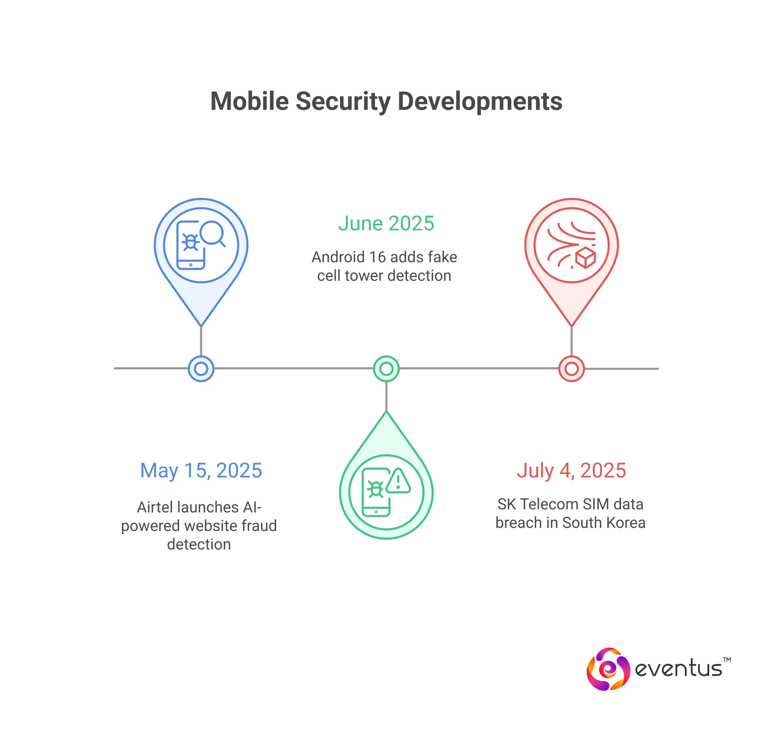 Mobile Security Developments