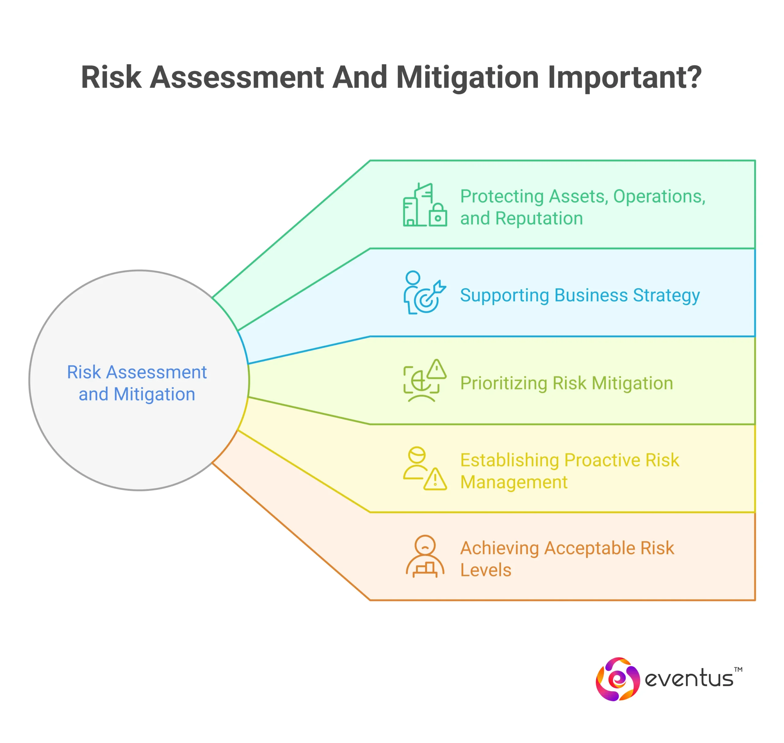 Risk Assessment and Mitigation important_