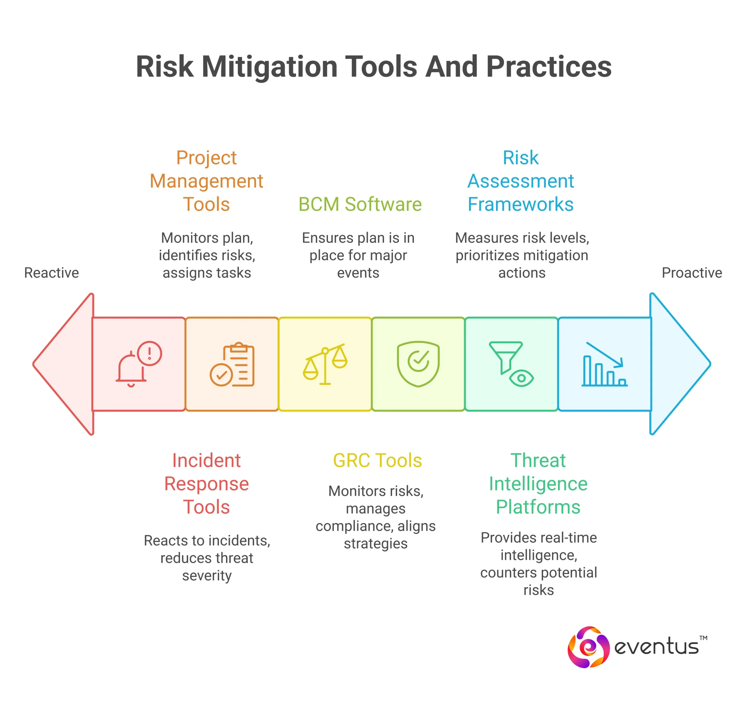 Risk Mitigation Tools and Practices