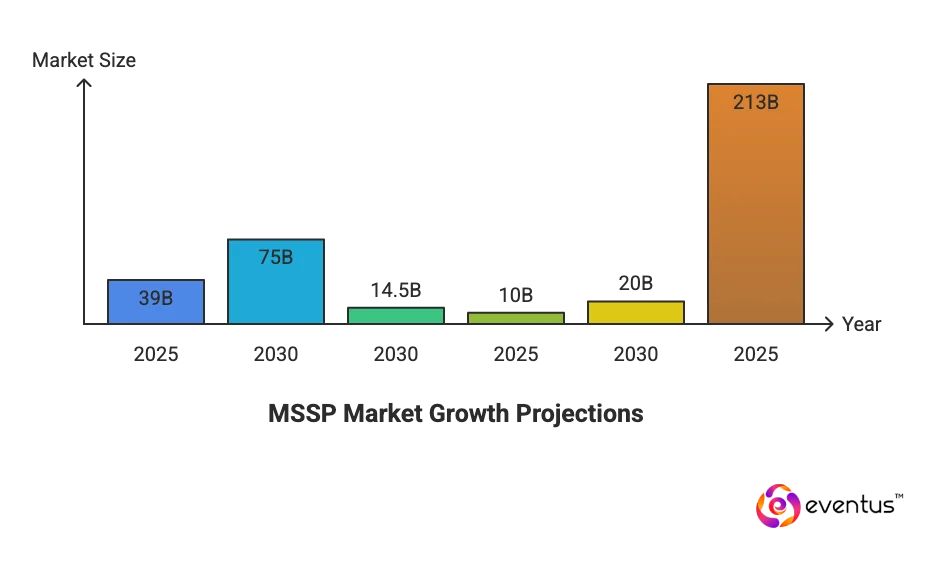 MSSP market and what are the growth trends