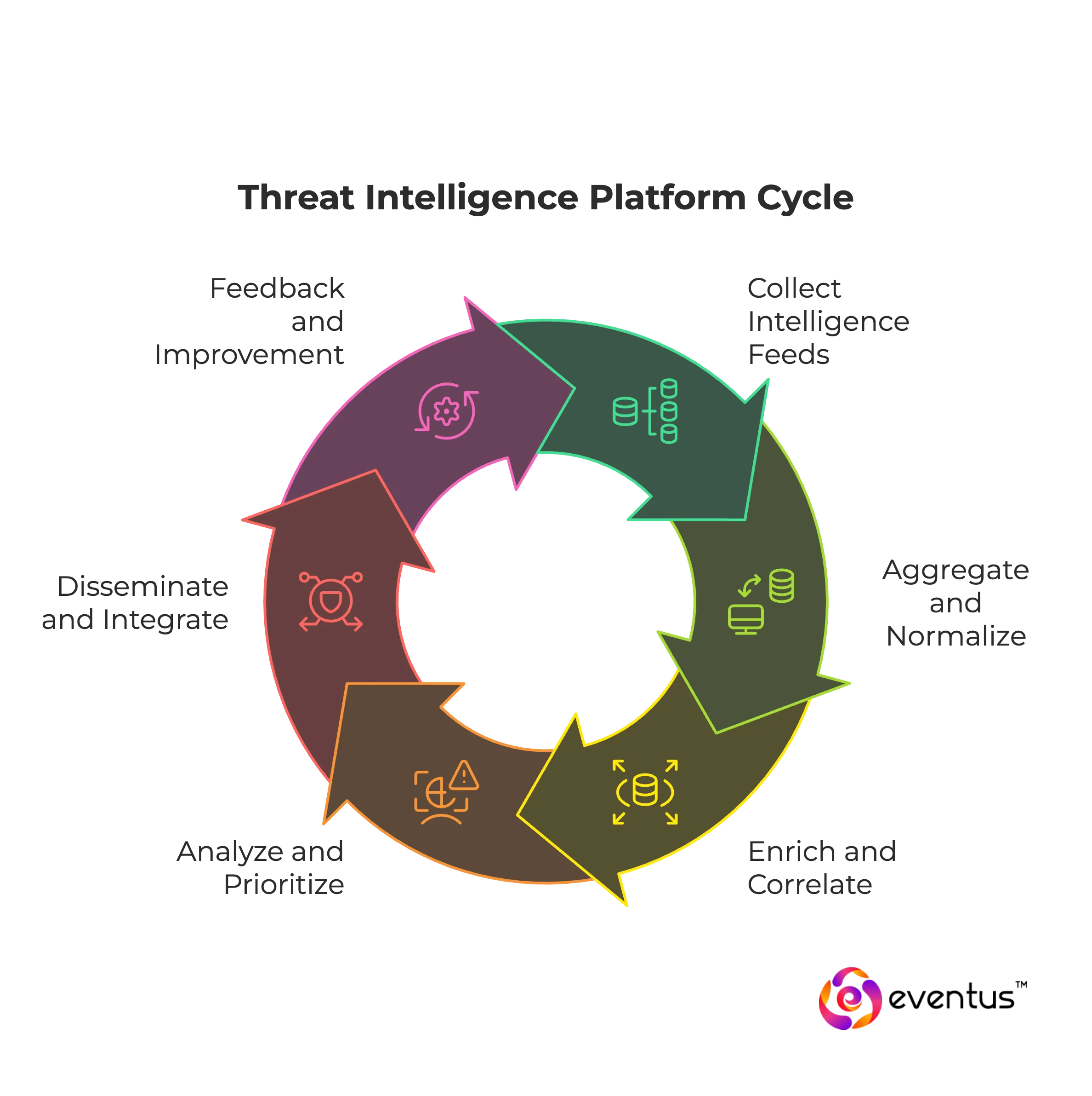 threat intelligence lifecycle