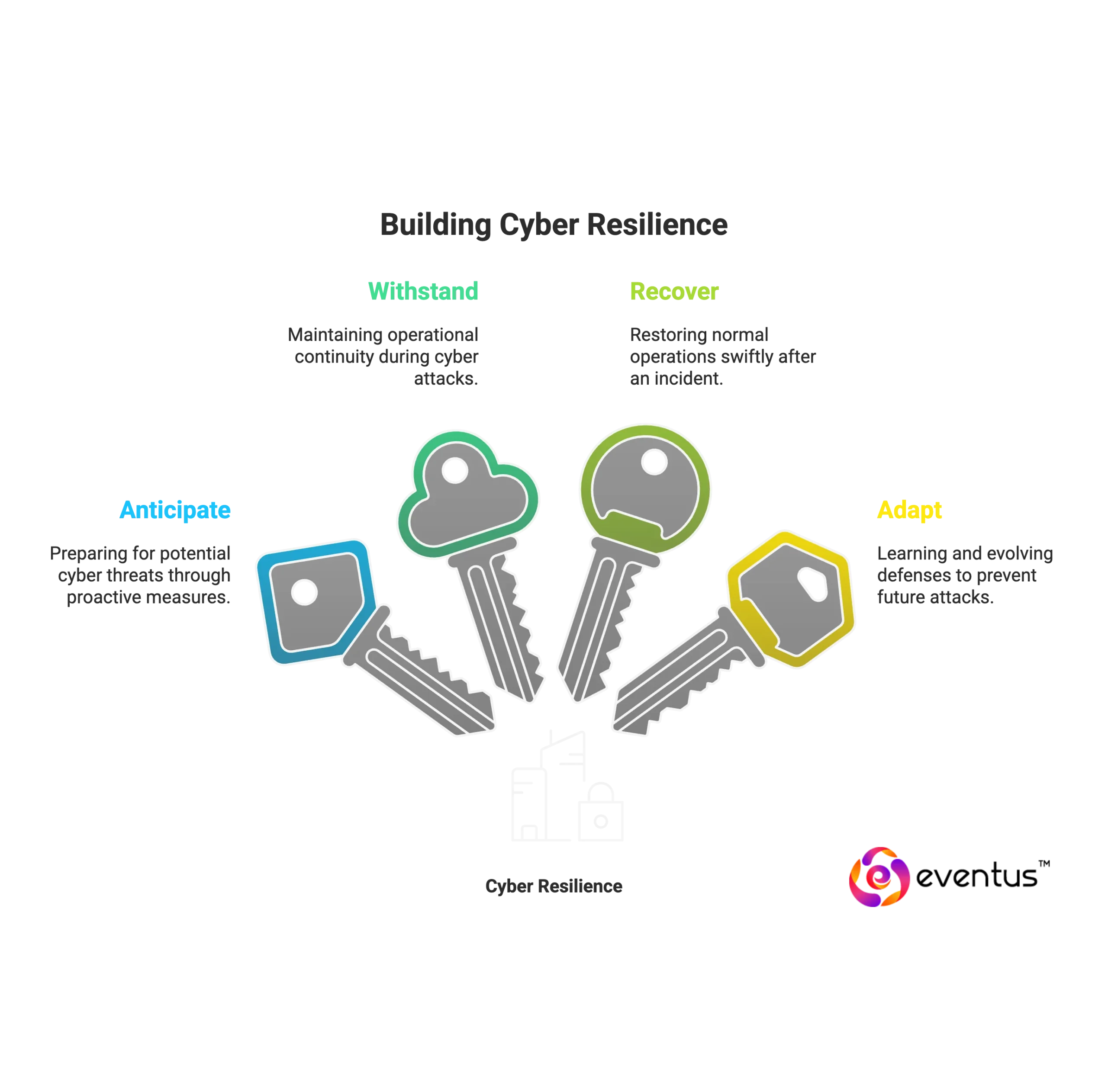 Building Cyber Resilience