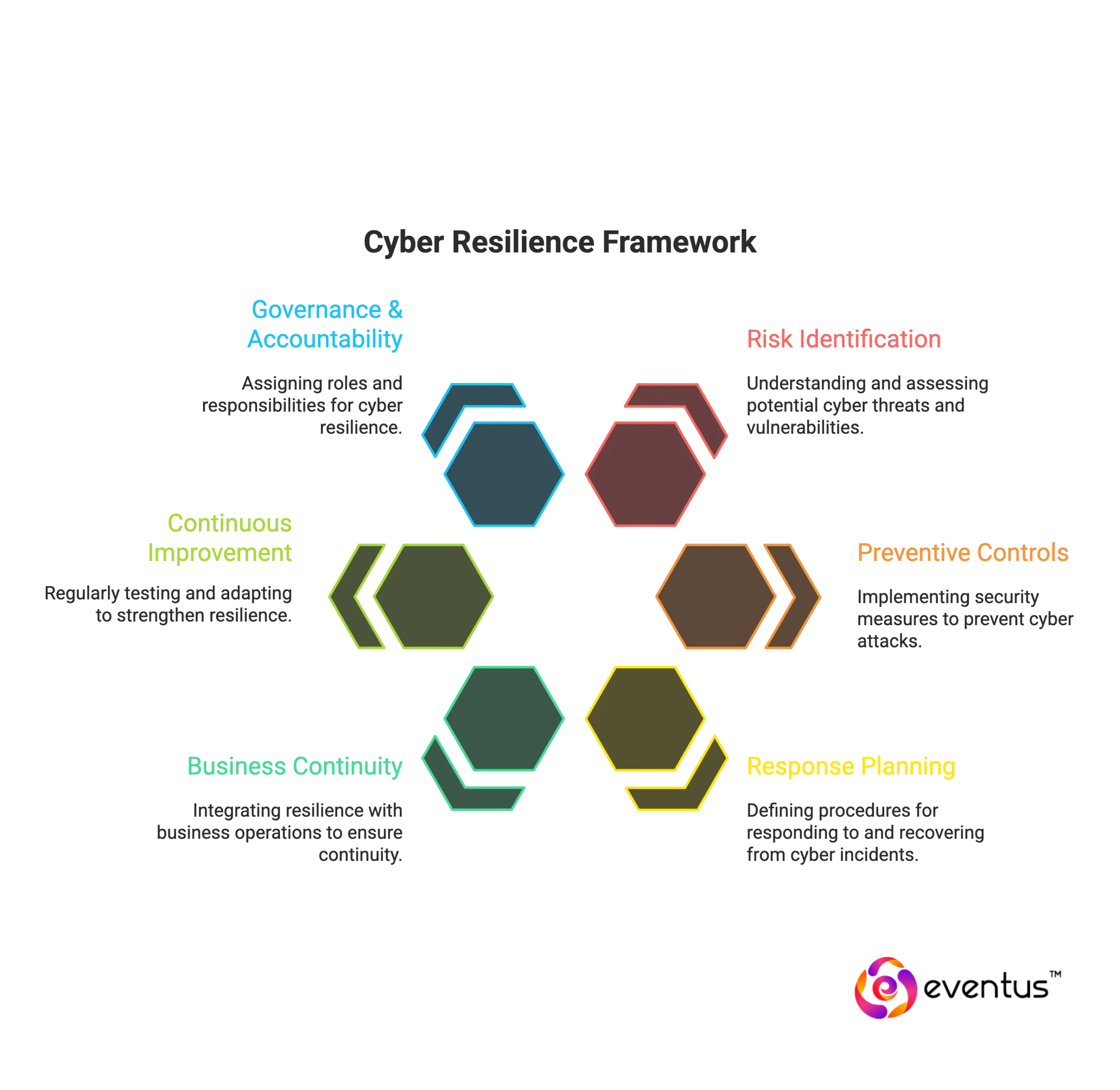 Cyber Resilience Framework