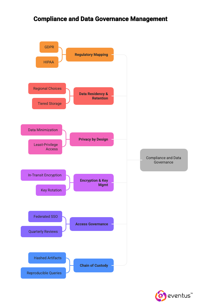 compliance and data governance managed