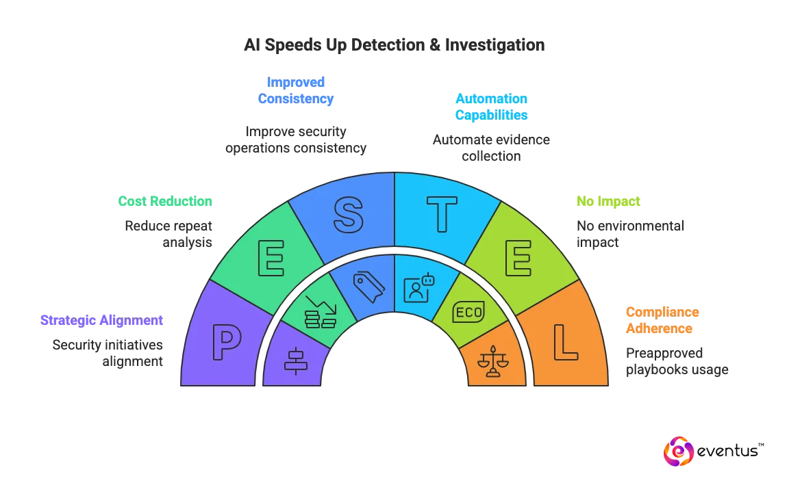 AI speed up detection and investigation
