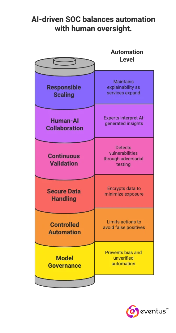 organizations be future-proof with an AI driven SOC