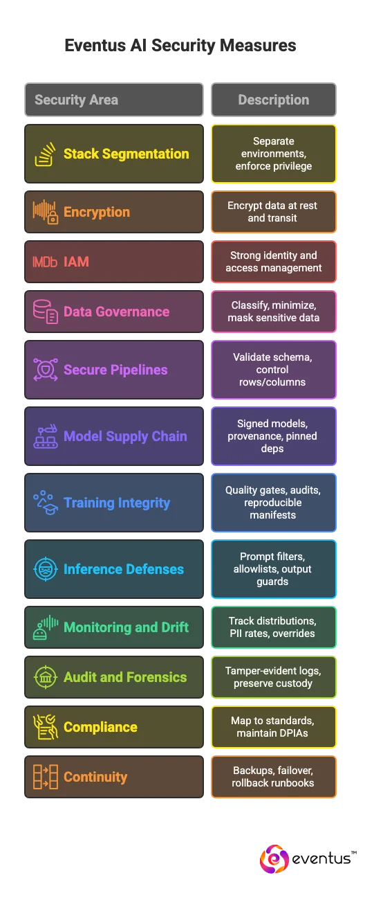 Eventus secure the AI itself and its data
