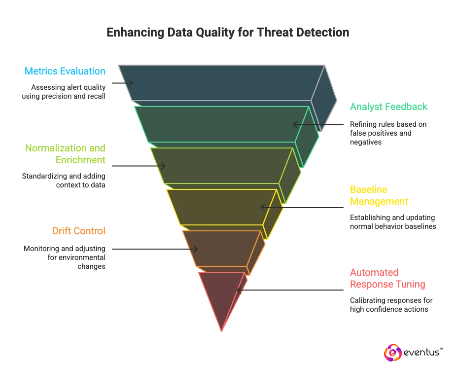 govern data quality and tuning
