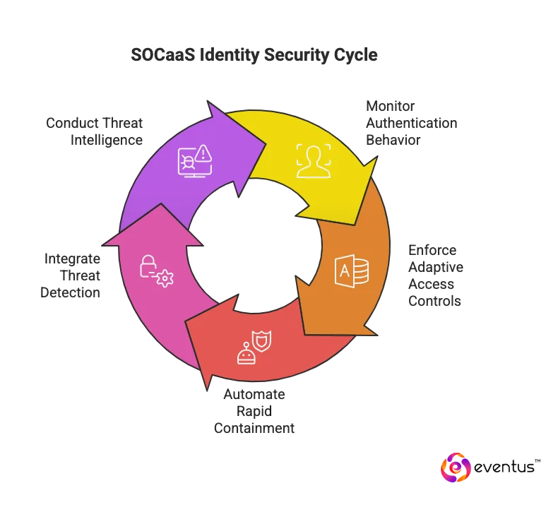 SOCaaS defeat identity-centric attacks