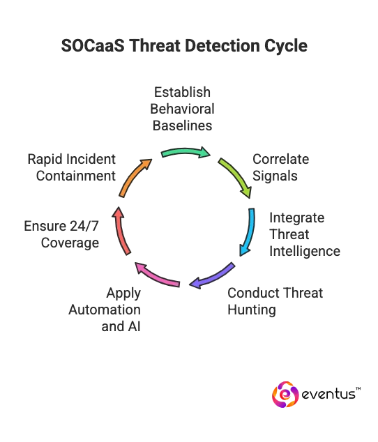 SOCaaS detect advanced threats before damage occurs