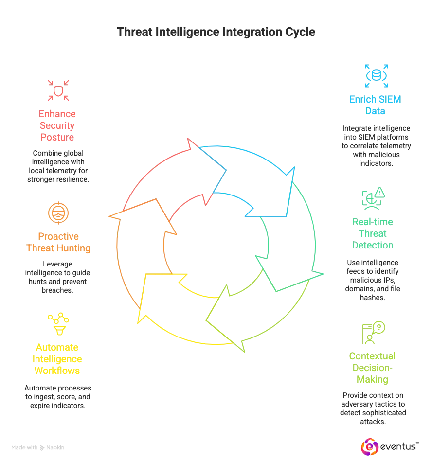 threat intelligence integrated into managed SOC operations