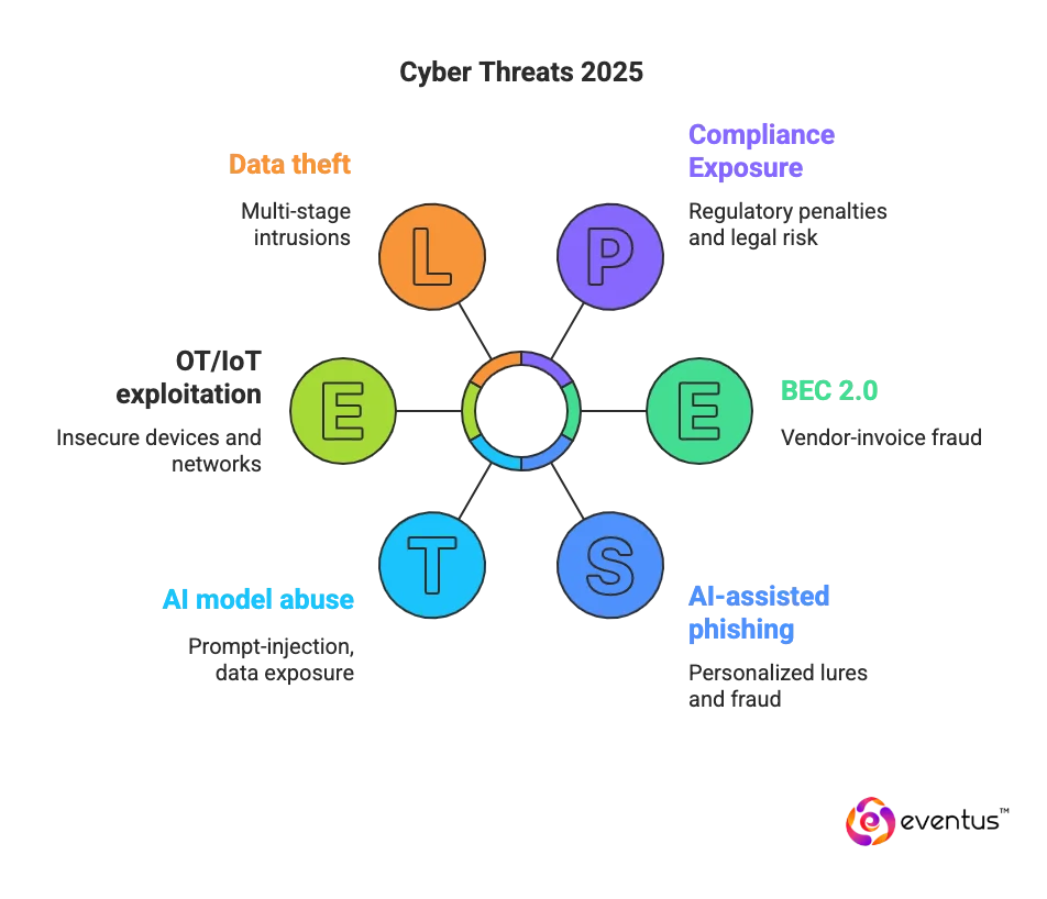 What are the biggest cyber threats of 2025 that SOC as a Service must counter_ - visual selection